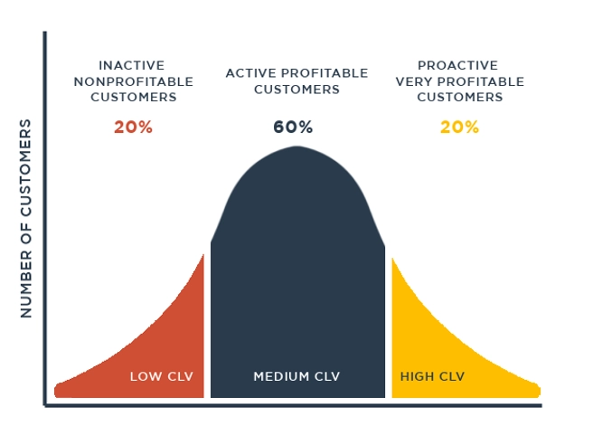 customer lifetime value