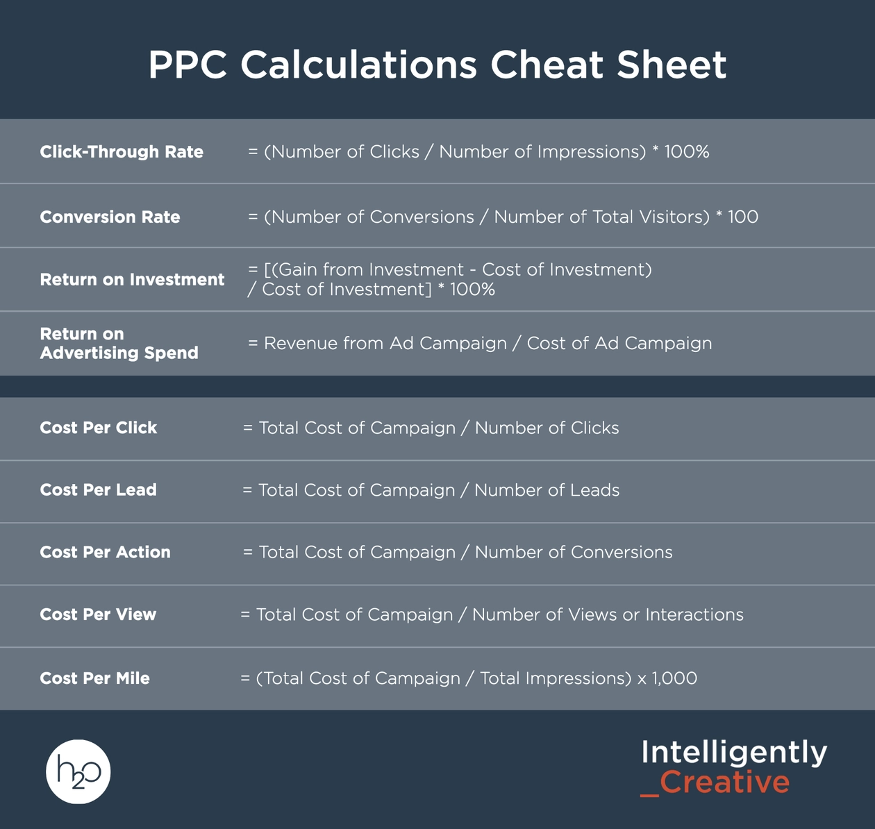 PPC Calculations Cheat Sheet