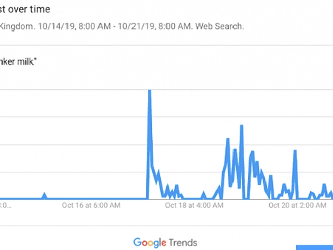Google Trends graph on conker milk searches