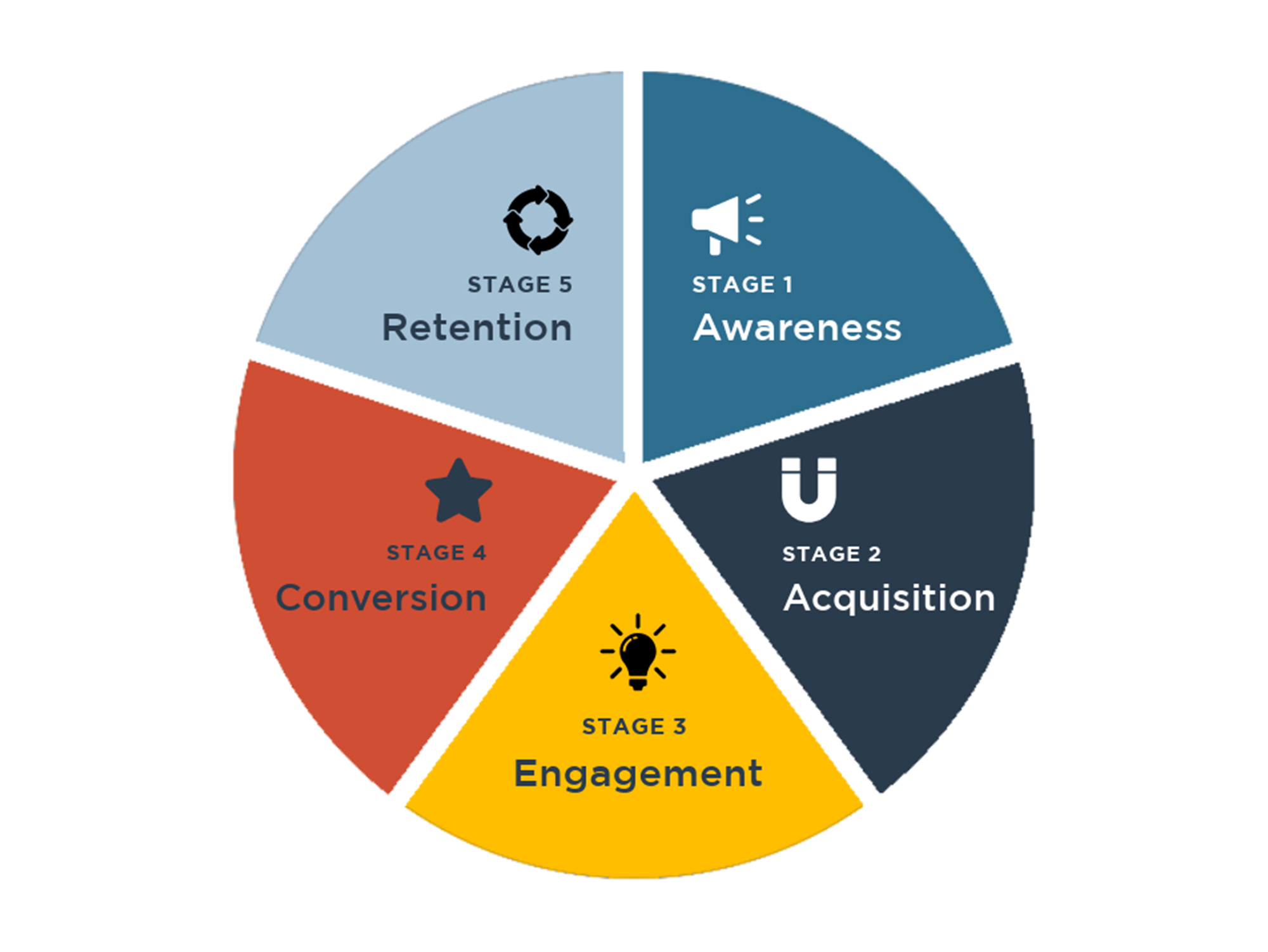 e-commerce customer lifecycle