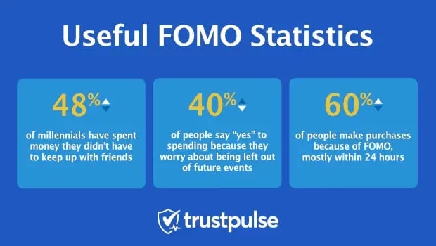 FOMO statistics graphic