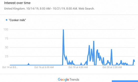 Google Trends graph on conker milk searches