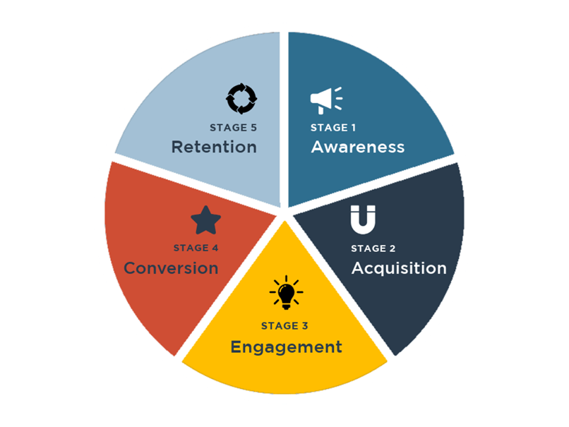 e-commerce customer lifecycle