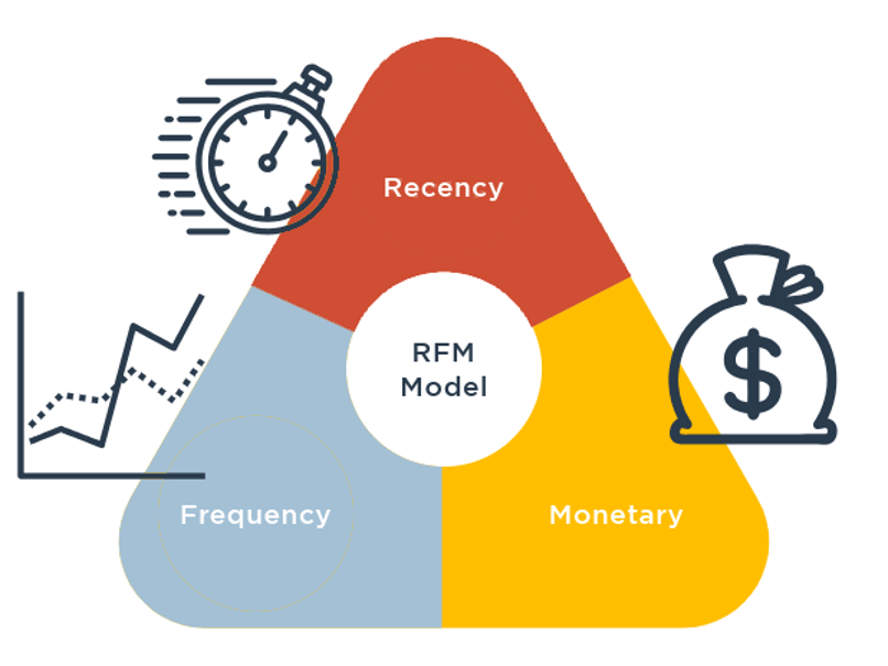 RFM model