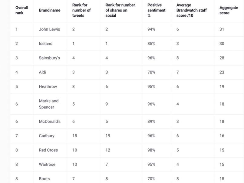 Brandwatch ad rankings