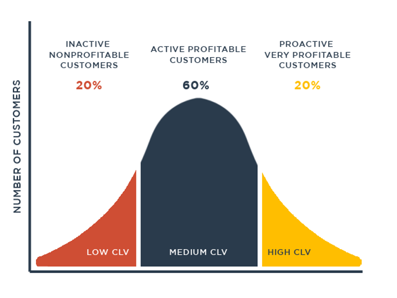 customer lifetime value