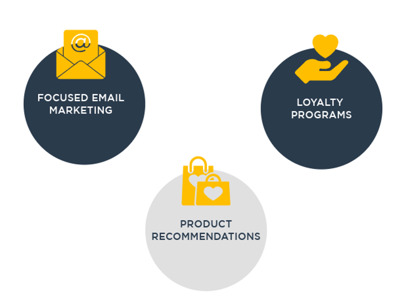 Practical applications of RFM segmentation